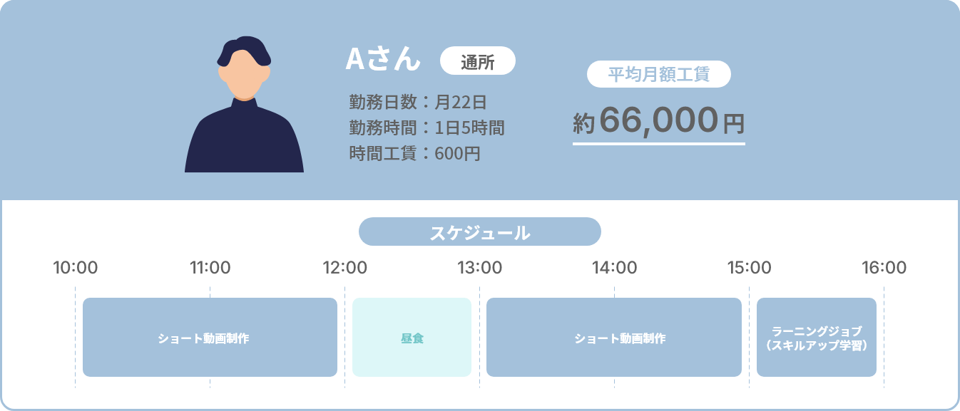 Aさんの1日のスケジュール概要。通所、週22日勤務、1日5時間、時給600円で、平均月額給与は約66,000円。スケジュールは10:00から12:00までショート動画制作、12:00から13:00まで昼食、13:00から15:00までショート動画制作、15:00から16:00までラーニングジョブ（スキルアップ学習）を行う。