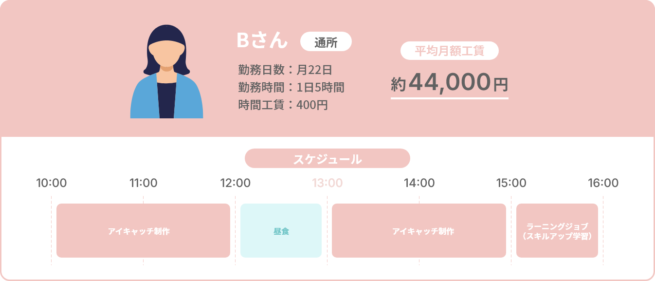 Bさんの1日のスケジュール概要。通所、週22日勤務、1日5時間、時給400円で、平均月額給与は約44,000円。スケジュールは10:00から12:00までアイキャッチ制作、12:00から13:00まで昼食、13:00から15:00までアイキャッチ制作、15:00から16:00までラーニングジョブ（スキルアップ学習）を行う。