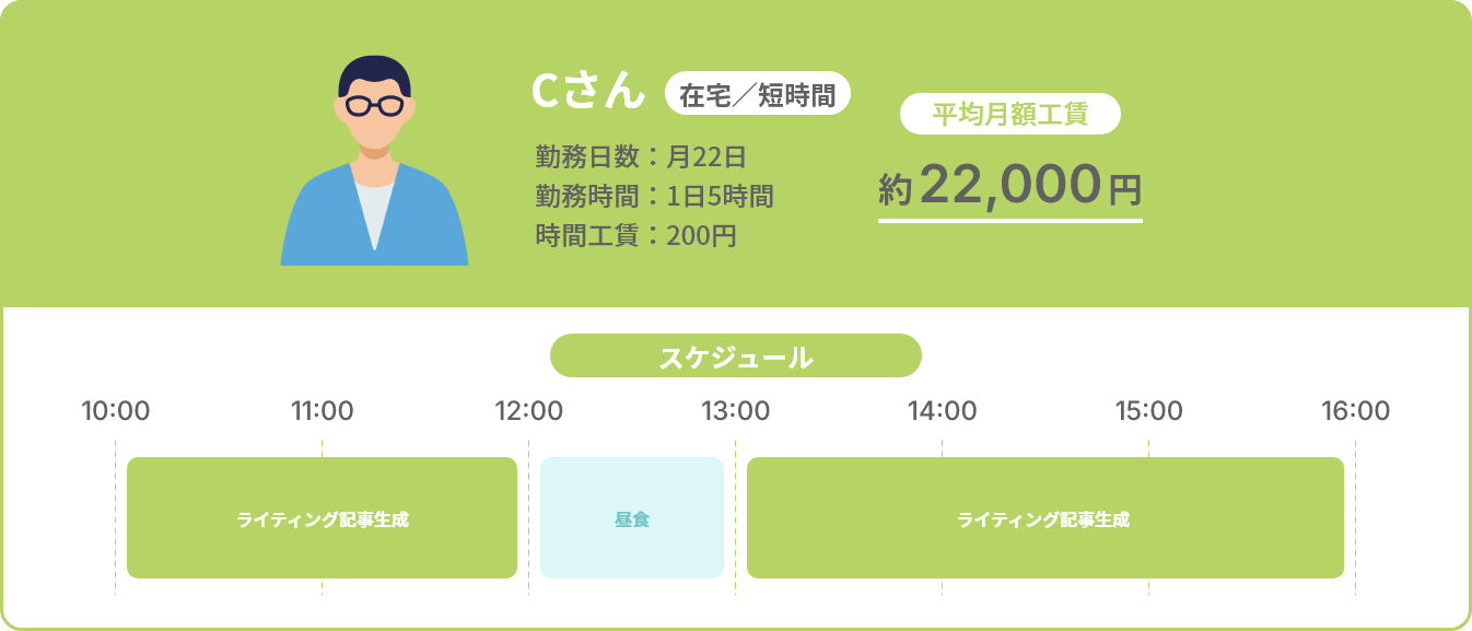 Cさんの1日のスケジュール概要。在宅短時間、週22日勤務、1日5時間、時給200円で、平均月額給与は約22,000円。スケジュールは10:00から12:00までライティング記事生成、12:00から13:00まで昼食、13:00から16:00までライティング記事生成